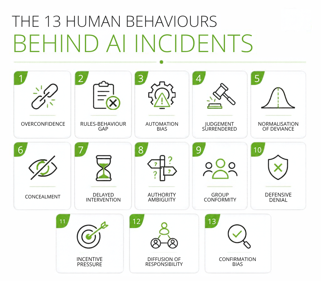 The 13 human behaviours behind AI incidents, numbered 1 to 13 with an icon for each: overconfidence, rules-behaviour gap, automation bias, judgement surrendered, normalisation of deviance, concealment, delayed intervention, authority ambiguity, group conformity, defensive denial, incentive pressure, diffusion of responsibility and confirmation bias.